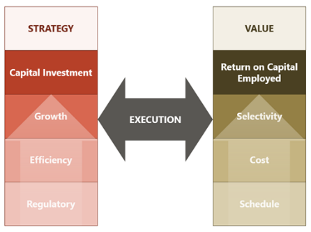 Maximizing Value of Capital Investment | Enstoa